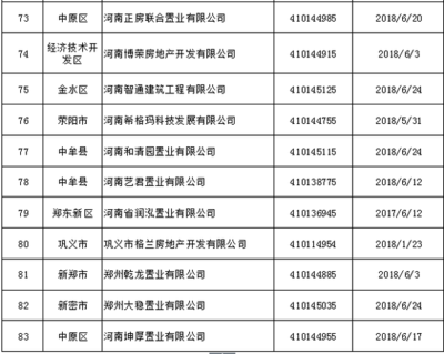 鄭州83家房地產開發(fā)企業(yè)資質被強制注銷 看看都有誰